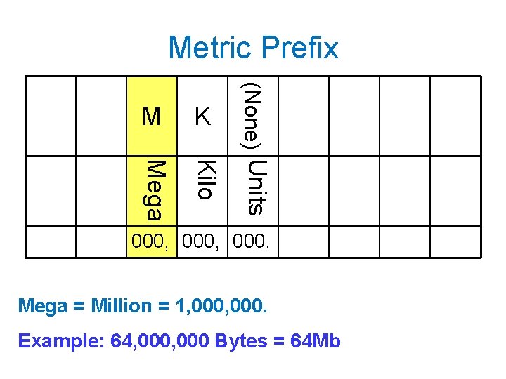 Metric Prefix K Mega Kilo (None) Units M 000, 000. Mega = Million =