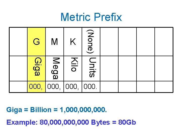 Metric Prefix M K Giga Mega Kilo (None) Units G 000, 000. Giga =