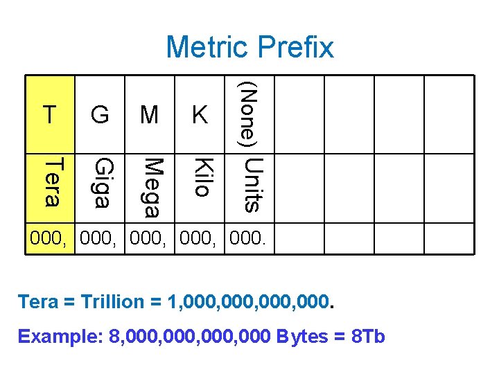 Metric Prefix G M K Tera Giga Mega Kilo (None) Units T 000, 000.