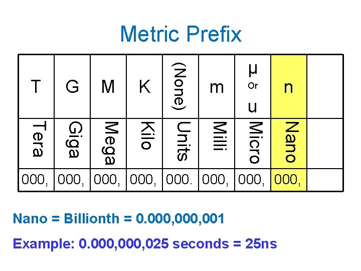 Metric Prefix Tera Giga Mega Kilo m Or u n Nano K Micro M