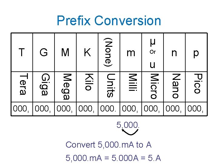 Prefix Conversion Giga Mega Kilo Or u n p Pico Tera m Nano K