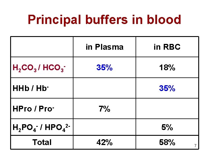 Principal buffers in blood H 2 CO 3 / HCO 3 - in Plasma