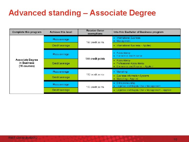 Advanced standing – Associate Degree RMIT University© 2012 10 