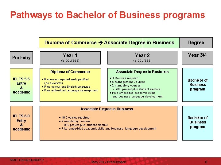 Pathways to Bachelor of Business programs Diploma of Commerce Associate Degree in Business Pre-Entry