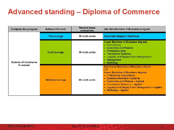 Advanced standing – Diploma of Commerce RMIT University© 2012 May 2012 Presentation 9 