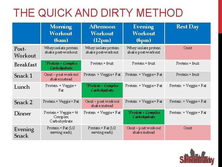 THE QUICK AND DIRTY METHOD Morning Workout (6 am) Afternoon Workout (12 pm) Evening