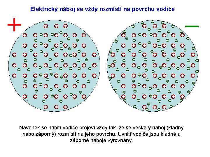 Elektrický náboj se vždy rozmístí na povrchu vodiče Navenek se nabití vodiče projeví vždy