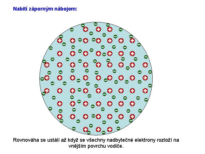 Nabití záporným nábojem: Rovnováha se ustálí až když se všechny nadbytečné elektrony rozloží na