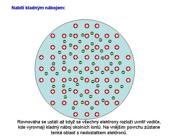 Nabití kladným nábojem: Rovnováha se ustálí až když se všechny elektrony rozloží uvnitř vodiče,