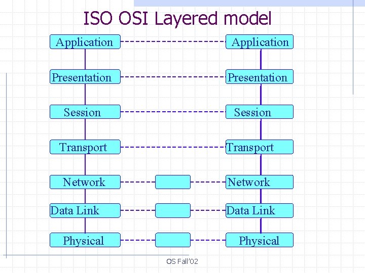 ISO OSI Layered model Application Presentation Session Transport Network Data Link Physical OS Fall’