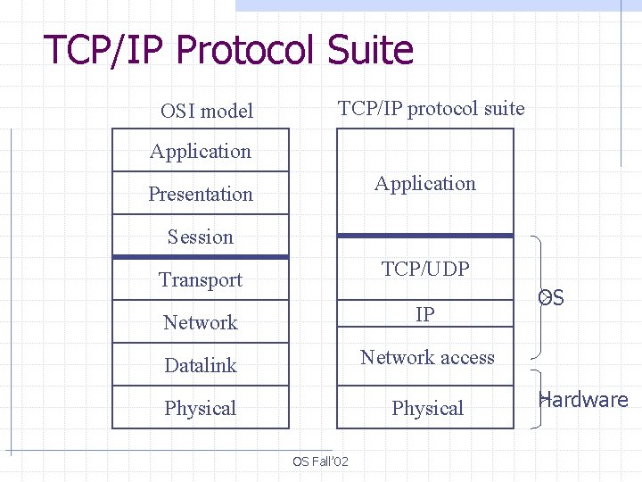 TCP/IP Protocol Suite OSI model TCP/IP protocol suite Application Presentation Session Transport TCP/UDP Network