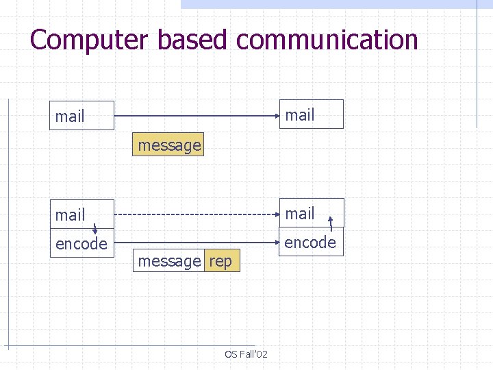 Computer based communication mail message mail encode message rep OS Fall’ 02 