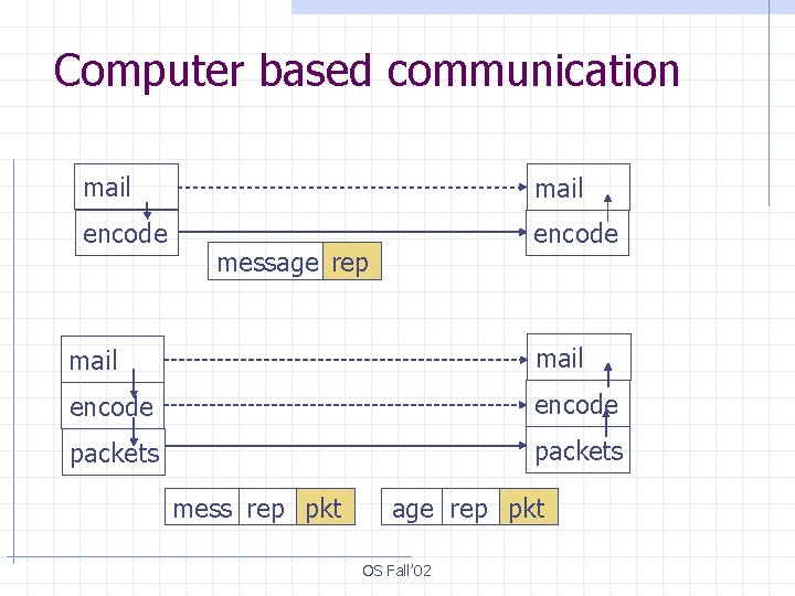 Computer based communication mail encode message rep mail encode packets mess rep pkt age