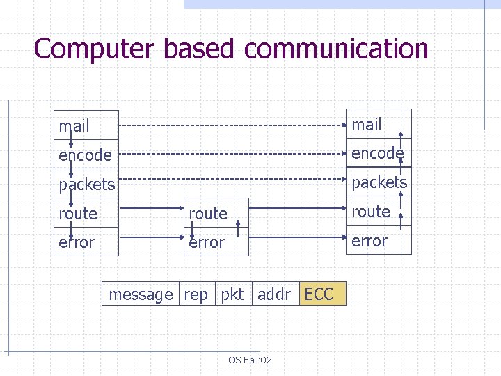 Computer based communication mail encode packets route error message rep pkt addr ECC OS