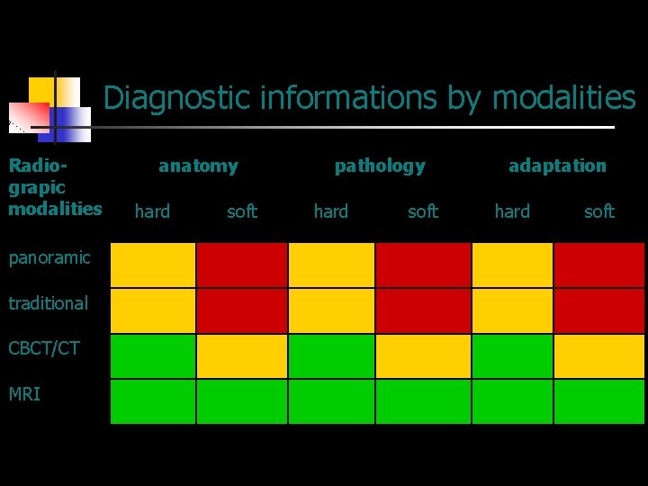 Diagnostic informations by modalities Radiograpic modalities panoramic traditional CBCT/CT MRI anatomy hard soft pathology