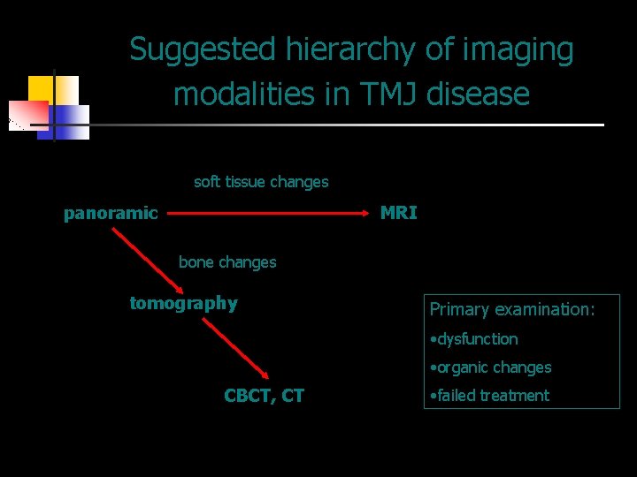 Suggested hierarchy of imaging modalities in TMJ disease soft tissue changes panoramic MRI bone