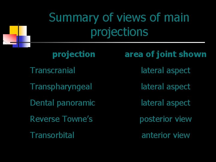 Summary of views of main projections projection area of joint shown Transcranial lateral aspect