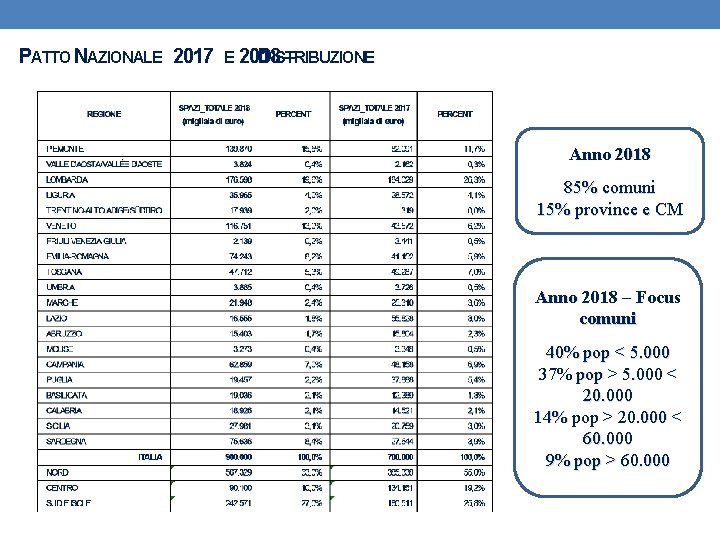 PATTO NAZIONALE 2017 E 2018 DISTRIBUZIONE – Anno 2018 85% comuni 15% province e