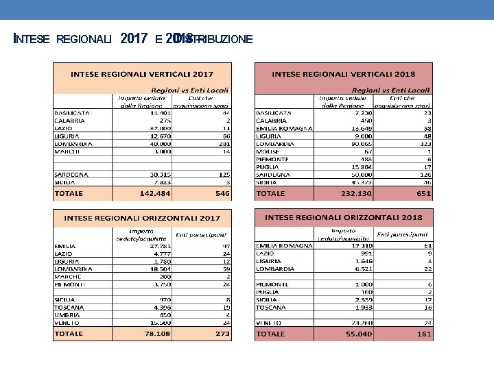 INTESE REGIONALI 2017 E 2018 DISTRIBUZIONE – 
