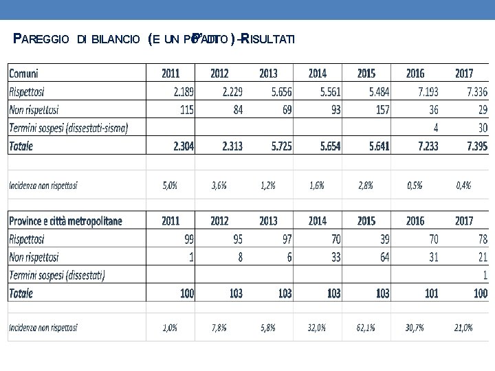 PAREGGIO DI BILANCIO ( E UN POP’ATTO DI ) –RISULTATI 