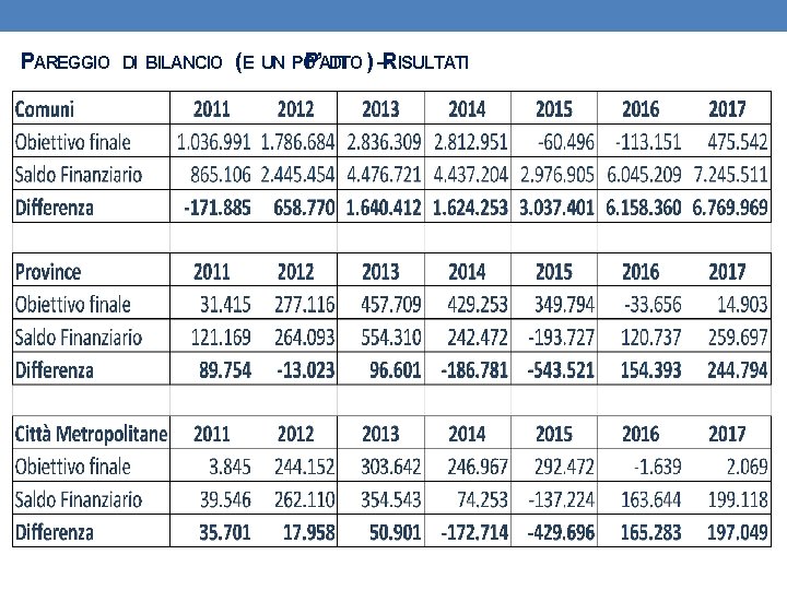 PAREGGIO DI BILANCIO ( E UN POP’ATTO DI ) –RISULTATI 