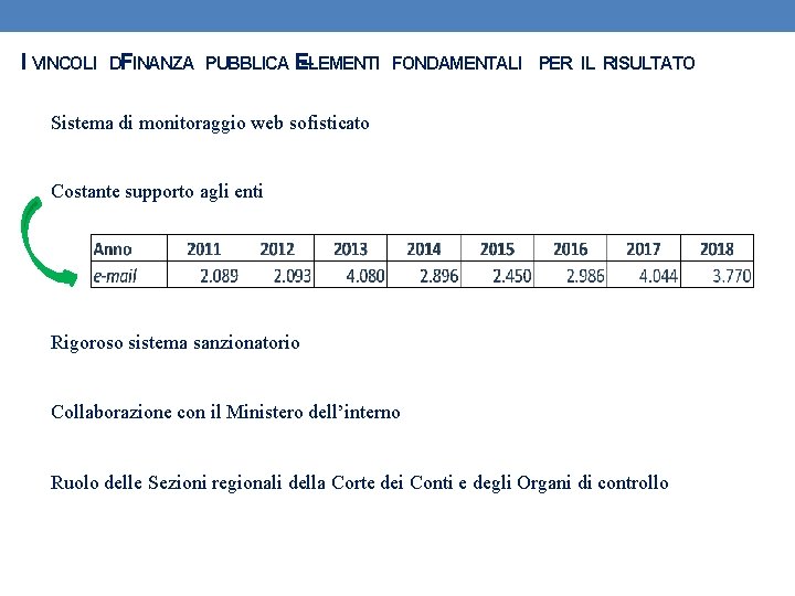 I VINCOLI DIFINANZA PUBBLICA E–LEMENTI FONDAMENTALI PER IL RISULTATO Sistema di monitoraggio web sofisticato