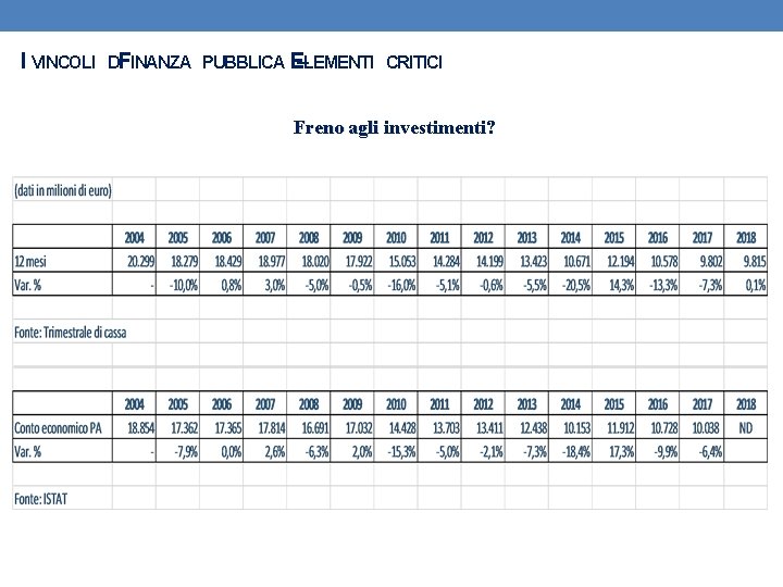 I VINCOLI DIFINANZA PUBBLICA E–LEMENTI CRITICI Freno agli investimenti? 