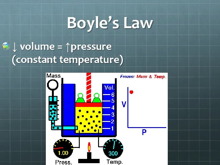 Boyle’s Law ↓ volume = ↑pressure (constant temperature) 