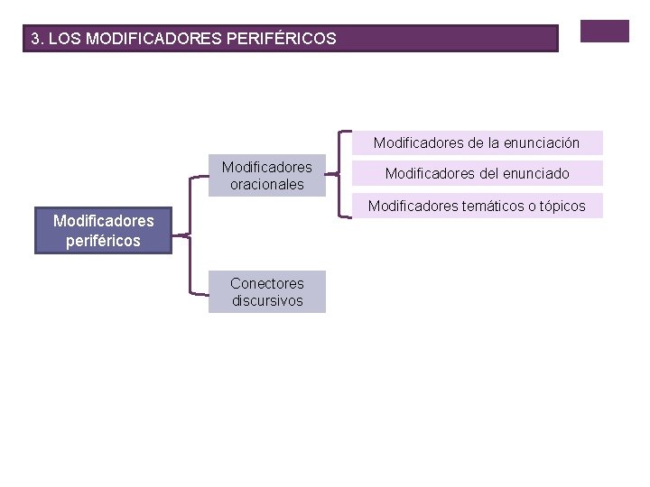 3. LOS MODIFICADORES PERIFÉRICOS Modificadores de la enunciación Modificadores oracionales Modificadores del enunciado Modificadores