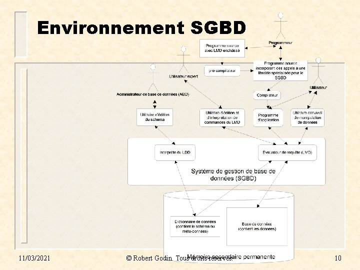 Environnement SGBD 11/03/2021 © Robert Godin. Tous droits réservés. 10 