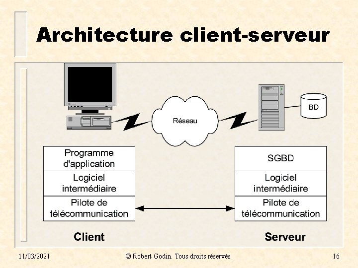 Architecture client-serveur 11/03/2021 © Robert Godin. Tous droits réservés. 16 