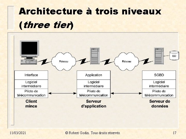 Architecture à trois niveaux (three tier) 11/03/2021 © Robert Godin. Tous droits réservés. 17