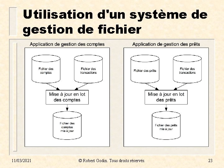 Utilisation d'un système de gestion de fichier 11/03/2021 © Robert Godin. Tous droits réservés.