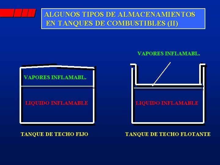 ALGUNOS TIPOS DE ALMACENAMIENTOS EN TANQUES DE COMBUSTIBLES (II) VAPORES INFLAMABL. LIQUIDO INFLAMABLE TANQUE