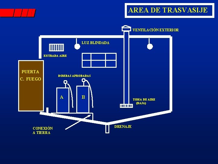 AREA DE TRASVASIJE VENTILACIÓN EXTERIOR LUZ BLINDADA ENTRADA AIRE PUERTA C. FUEGO BOMBAS APROBADAS