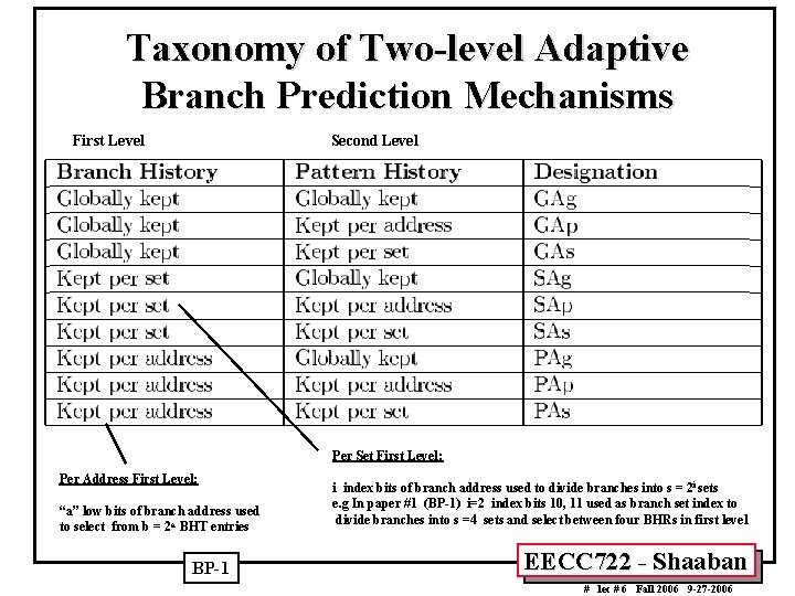 Taxonomy of Two-level Adaptive Branch Prediction Mechanisms First Level Second Level Per Set First