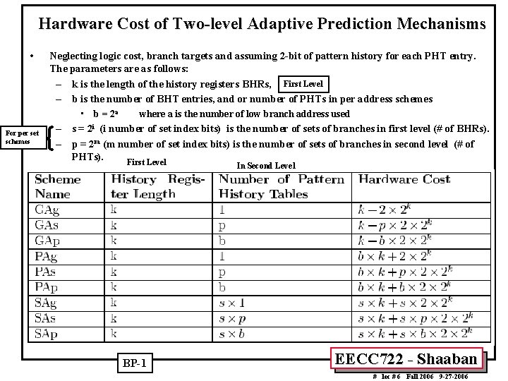 Hardware Cost of Two-level Adaptive Prediction Mechanisms • For per set schemes Neglecting logic