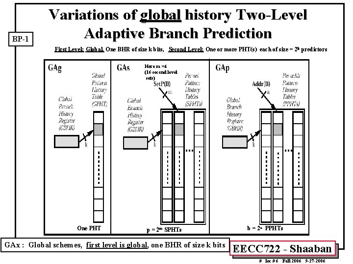 BP-1 Variations of global history Two-Level Adaptive Branch Prediction First Level: Global, One BHR