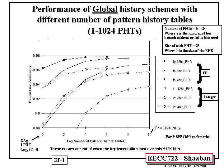 Performance of Global history schemes with different number of pattern history tables Number of