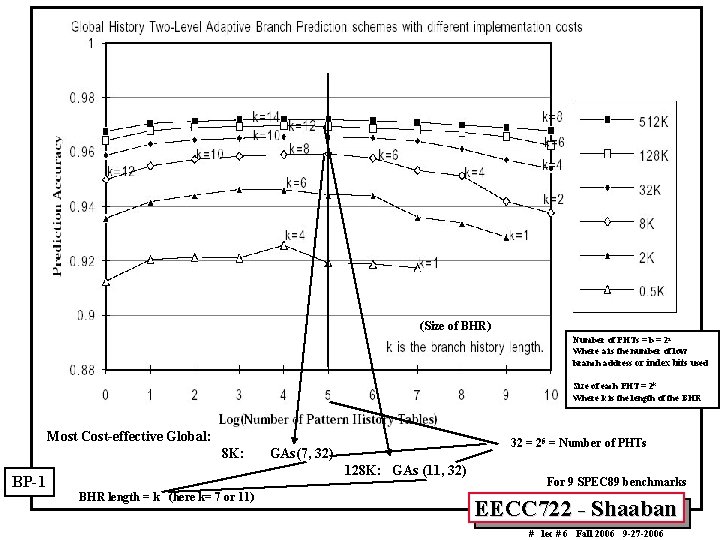 (Size of BHR) Number of PHTs = b = 2 a Where a is