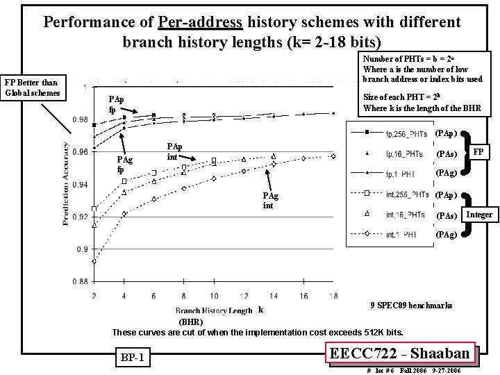 Performance of Per-address history schemes with different branch history lengths (k= 2 -18 bits)