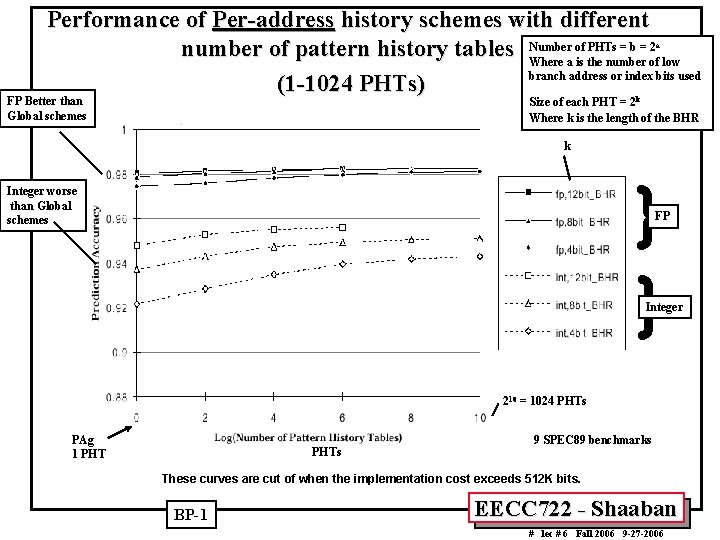 Performance of Per-address history schemes with different of PHTs = b = 2 number