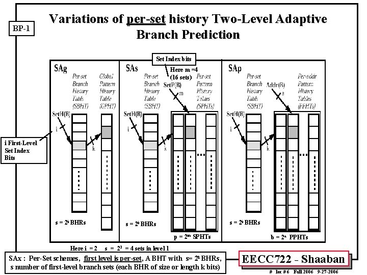 BP-1 Variations of per-set history Two-Level Adaptive Branch Prediction Set Index bits Here m