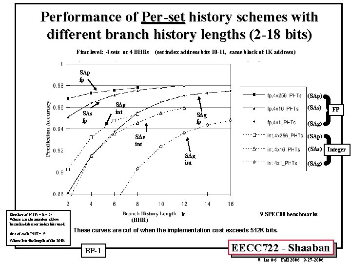 Performance of Per-set history schemes with different branch history lengths (2 -18 bits) First