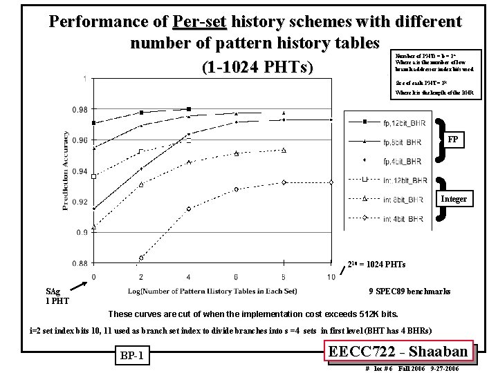Performance of Per-set history schemes with different number of pattern history tables (1 -1024