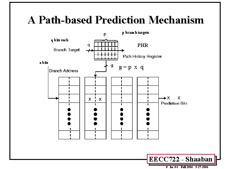 A Path-based Prediction Mechanism p branch targets q bits each PHR a bits g=p