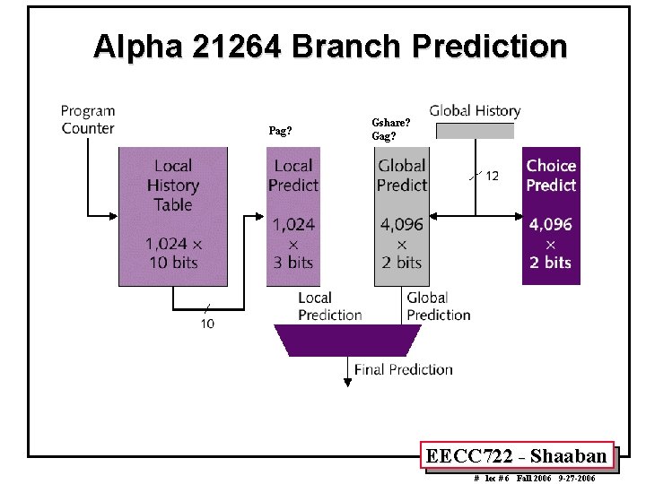 Alpha 21264 Branch Prediction Pag? Gshare? Gag? EECC 722 - Shaaban # lec #