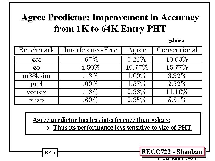 Agree Predictor: Improvement in Accuracy from 1 K to 64 K Entry PHT gshare