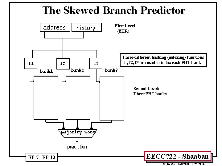 The Skewed Branch Predictor First Level (BHR) Three different hashing (indexing) functions f 1