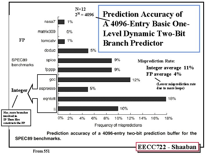 N=12 2 N = 4096 FP Prediction Accuracy of A 4096 -Entry Basic One.